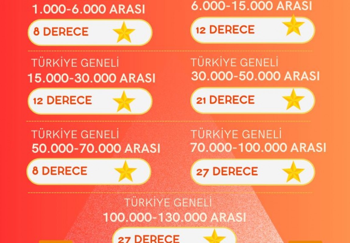 2025 YKS Sonuçlarımız Açıklandı